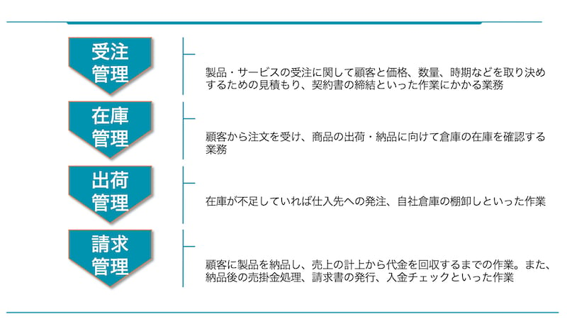 販売管理の流れ