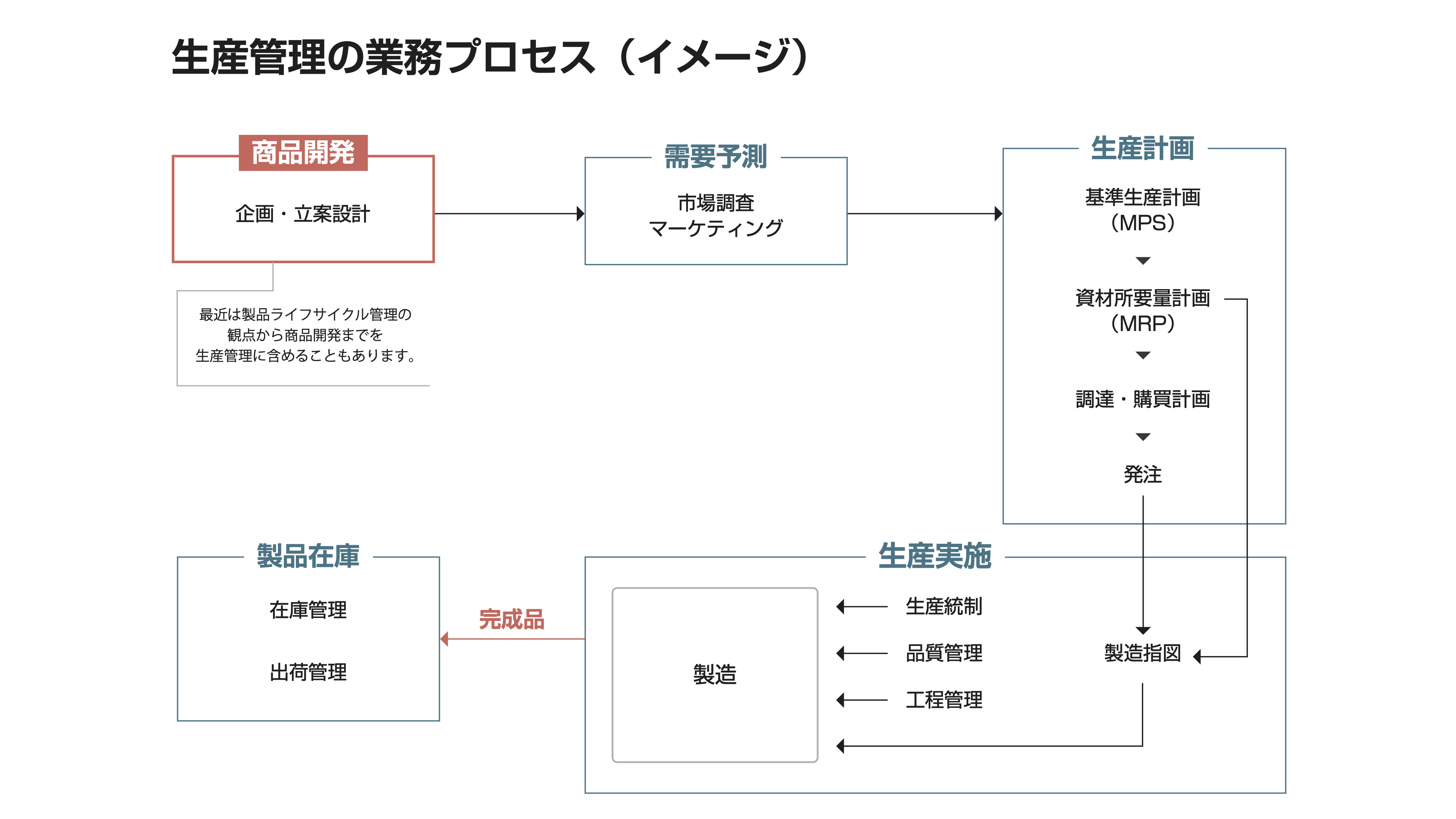 企業力向上を支える根幹！ 品質・納期だけでは許されない生産管理とは