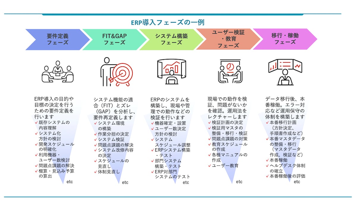 ERP導入ステップのイメージ図