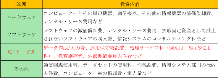 総務省『平成28年版情報通信白書』、総務省におけるICT投資の定義例の図